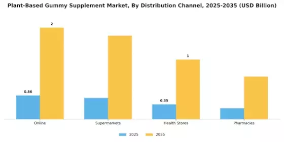 Plant Based Gummy Supplement Market Segment Image 2