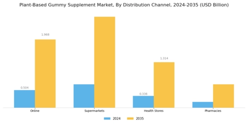 Plant Based Gummy Supplement Market Segment Image 2