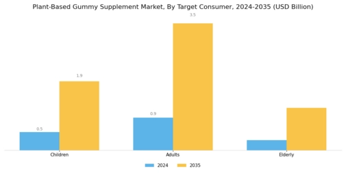 Plant Based Gummy Supplement Market Segment Image 3