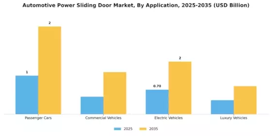 Automotive Power Sliding Door Market Segment Image 0