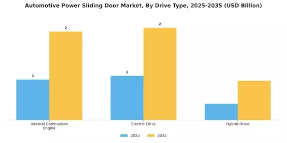 Automotive Power Sliding Door Market Segment Image 1