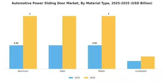 Automotive Power Sliding Door Market Segment Image 2
