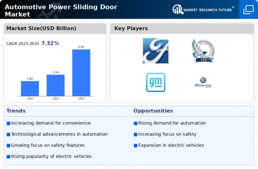 Automotive Power Sliding Door Market Infographic