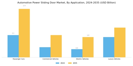 Automotive Power Sliding Door Market Segment Image 0
