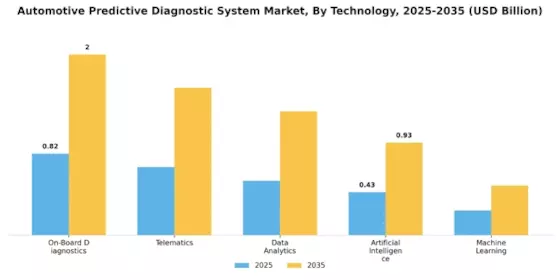 Automotive Predictive Diagnostic System Market Segment Image 0