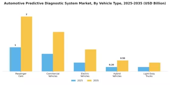 Automotive Predictive Diagnostic System Market Segment Image 1