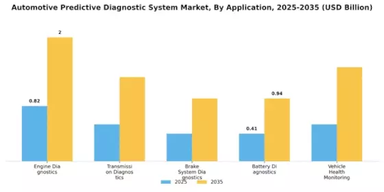 Automotive Predictive Diagnostic System Market Segment Image 2