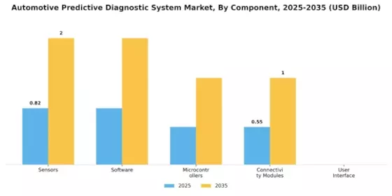 Automotive Predictive Diagnostic System Market Segment Image 3