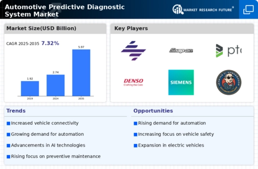 Automotive Predictive Diagnostic System Market Infographic