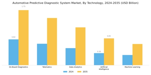 Automotive Predictive Diagnostic System Market Segment Image 0