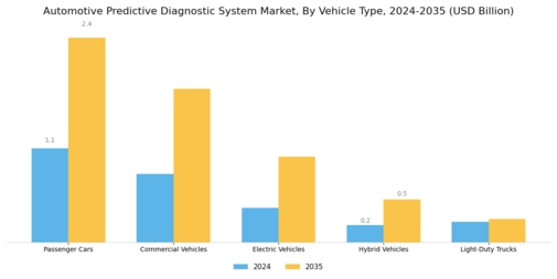 Automotive Predictive Diagnostic System Market Segment Image 1