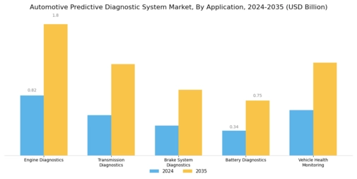 Automotive Predictive Diagnostic System Market Segment Image 2