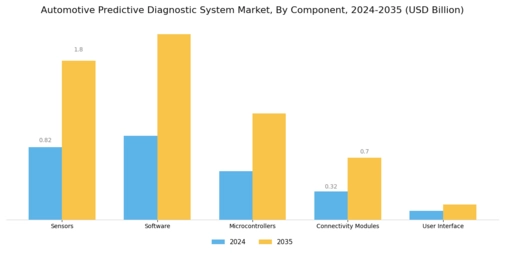 Automotive Predictive Diagnostic System Market Segment Image 3
