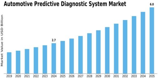 Automotive Predictive Diagnostic System Market Size