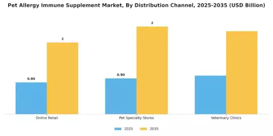Pet Allergy Immune Supplement Market Segment Image 3