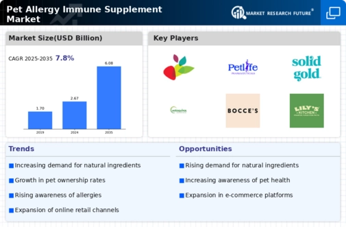 Pet Allergy Immune Supplement Market Infographic