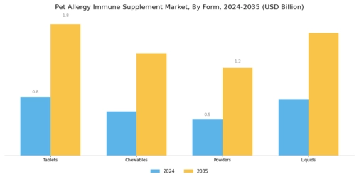 Pet Allergy Immune Supplement Market Segment Image 0