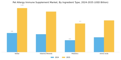 Pet Allergy Immune Supplement Market Segment Image 1