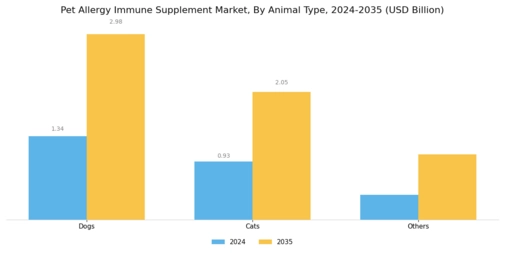 Pet Allergy Immune Supplement Market Segment Image 2