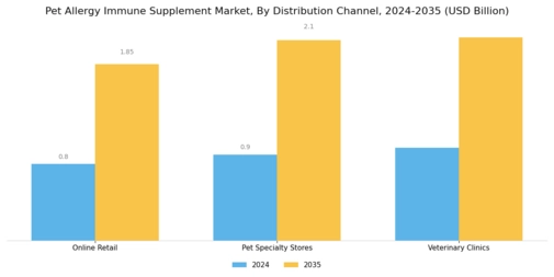 Pet Allergy Immune Supplement Market Segment Image 3