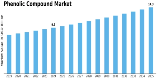 Phenolic Compound Market Size