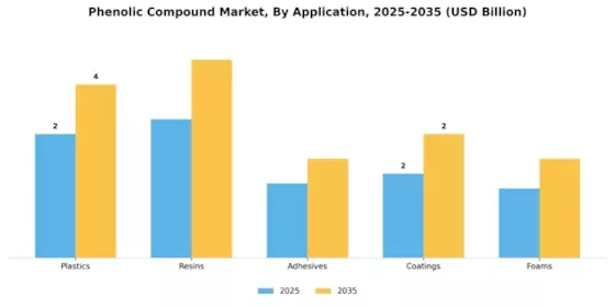 Phenolic Compound Market Segment Image 0