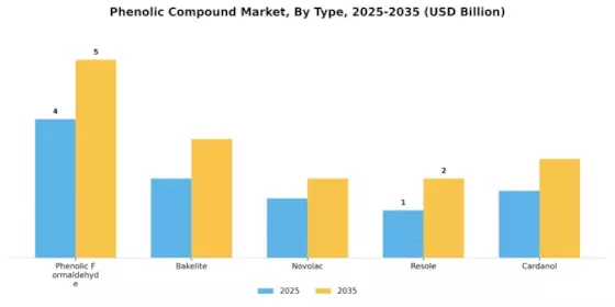 Phenolic Compound Market Segment Image 1