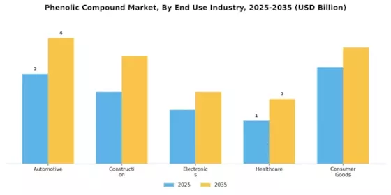 Phenolic Compound Market Segment Image 2