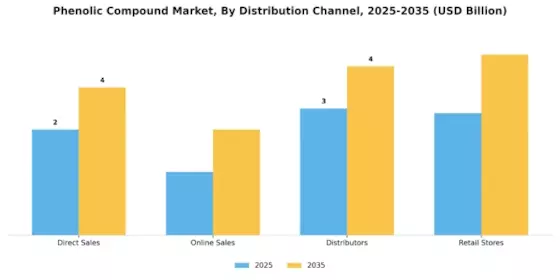 Phenolic Compound Market Segment Image 3