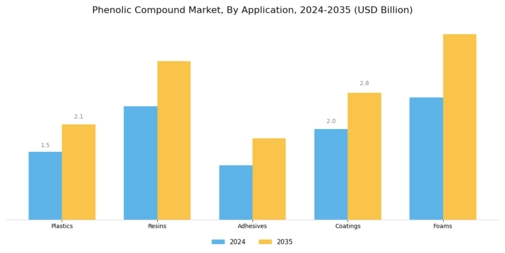 Phenolic Compound Market Segment Image 0