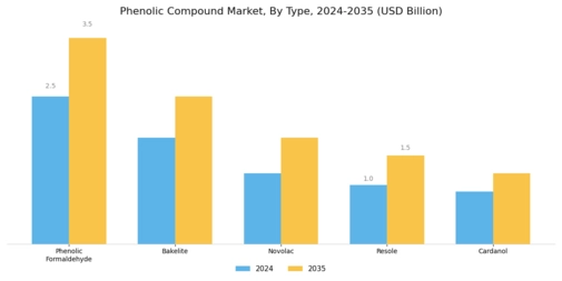 Phenolic Compound Market Segment Image 1