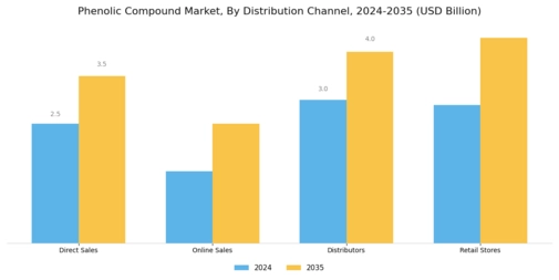 Phenolic Compound Market Segment Image 3