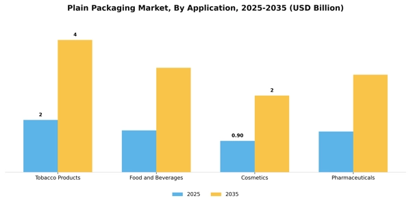 Plain Packaging Market Segment Image 0