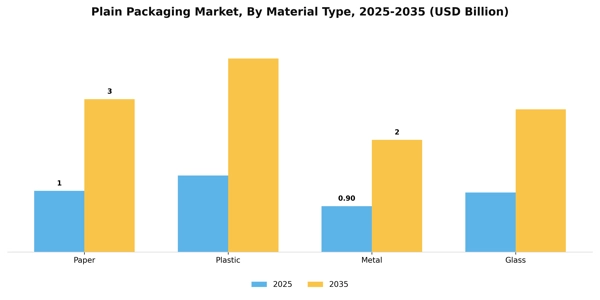 Plain Packaging Market Segment Image 3