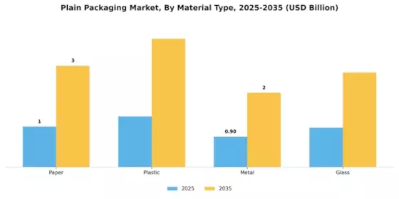 Plain Packaging Market Segment Image 0
