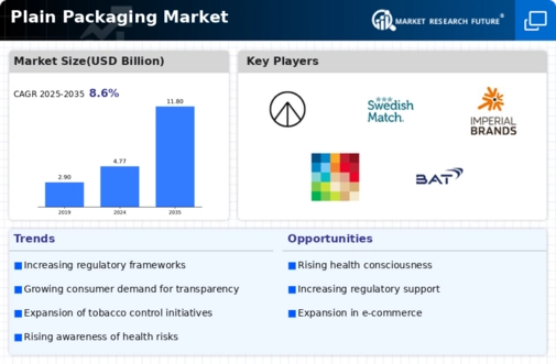 Plain Packaging Market Infographic