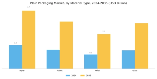 Plain Packaging Market Segment Image 0