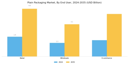 Plain Packaging Market Segment Image 2