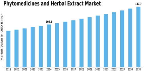 Phytomedicines and Herbal Extract Market Size