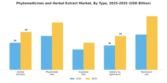 Phytomedicines and Herbal Extract Market Segment Image 0