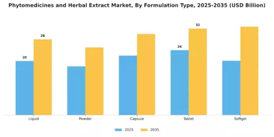 Phytomedicines and Herbal Extract Market Segment Image 1