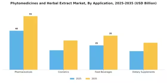 Phytomedicines and Herbal Extract Market Segment Image 3