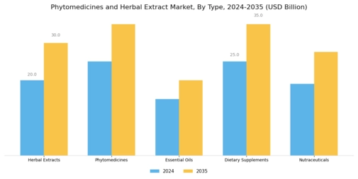 Phytomedicines and Herbal Extract Market Segment Image 0