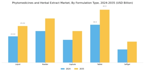 Phytomedicines and Herbal Extract Market Segment Image 1