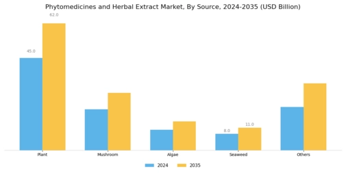 Phytomedicines and Herbal Extract Market Segment Image 2