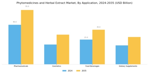 Phytomedicines and Herbal Extract Market Segment Image 3