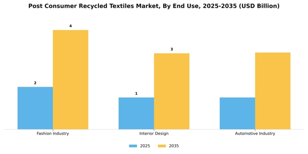 Post Consumer Recycled Textiles Market Segment Image 1