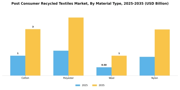 Post Consumer Recycled Textiles Market Segment Image 2