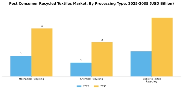 Post Consumer Recycled Textiles Market Segment Image 3