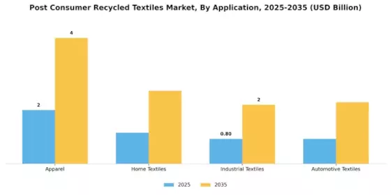 Post Consumer Recycled Textiles Market Segment Image 0